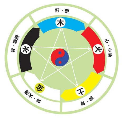 五行是什麼意思